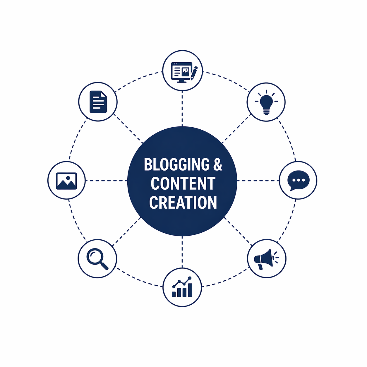 Blogging & Content Creation