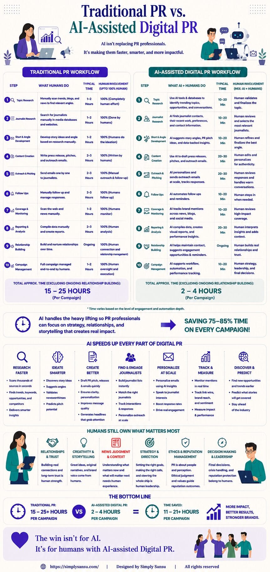 Traditional PR vs. AI-Assisted Digital PR: An Infographic Based on My Workflow