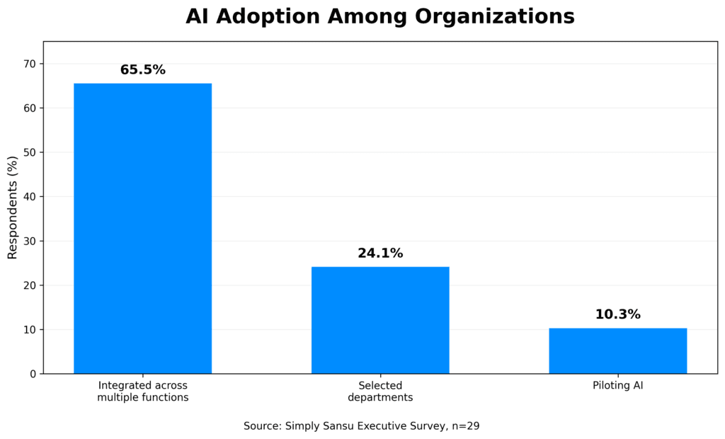 AI Adoption Among Organizations in 2026