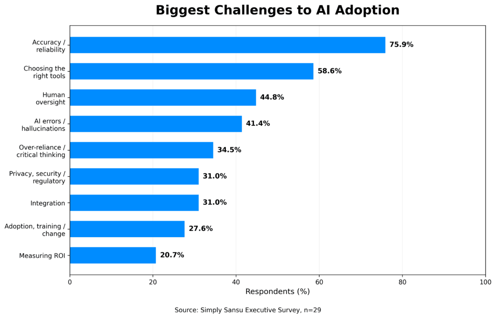 Biggest challenges to AI adoption, including accuracy, reliability, tool selection, human oversight, AI errors, privacy, security, and integration