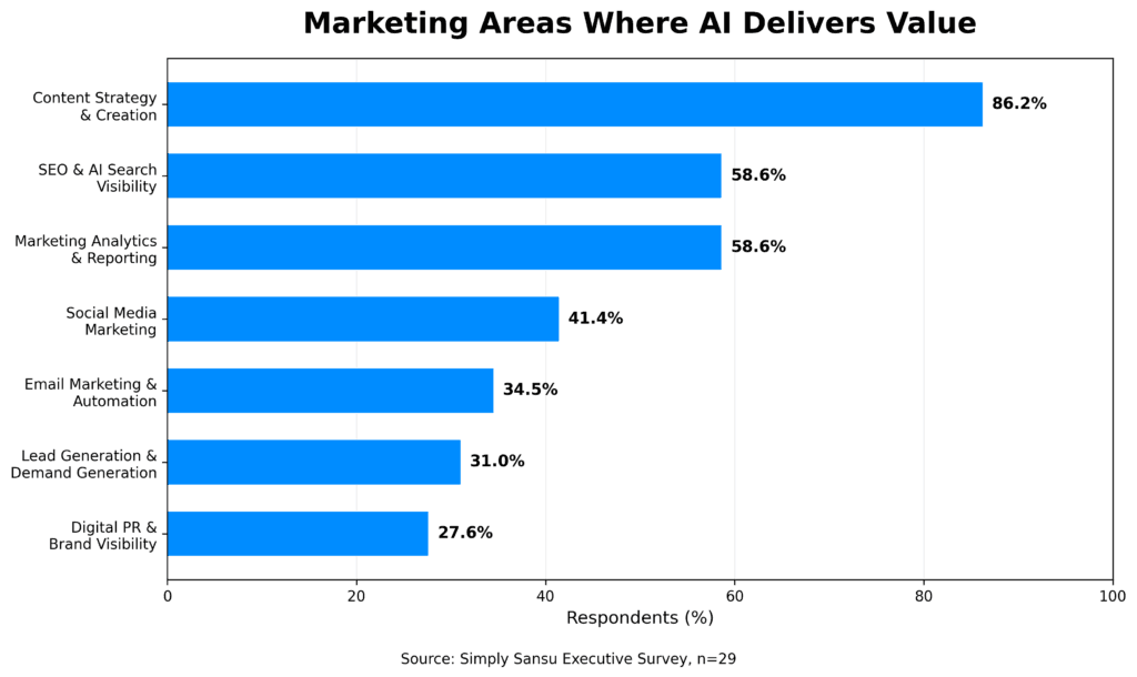 Marketing areas where AI delivers value, including content creation, SEO, AI search visibility, analytics, social media, email marketing, and digital PR