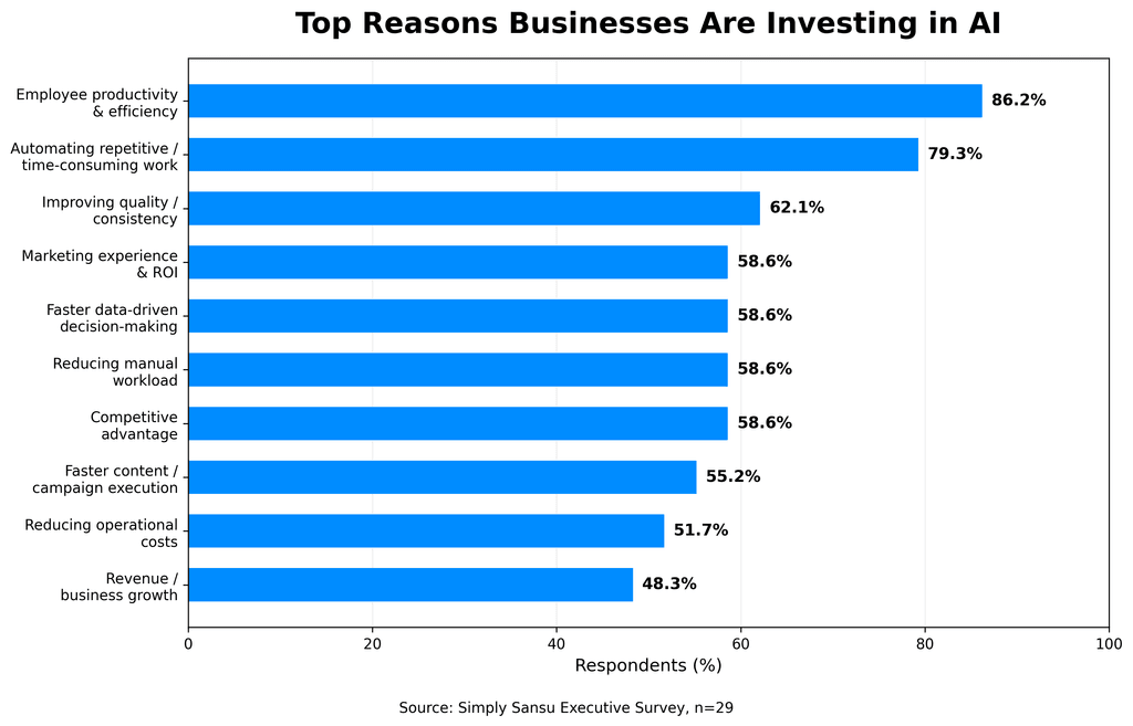 Top reasons businesses are investing in AI, including employee productivity, automation, quality, marketing ROI, decision-making, and business growth